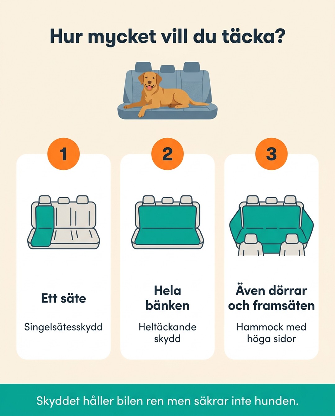 Rubrik: Hur mycket vill du täcka. Ett säte: singelsätesskydd. Hela bänken: heltäckande skydd. Även dörrar och framsäten: hammock med höga sidor. Skyddet håller bilen ren men säkrar inte hunden.