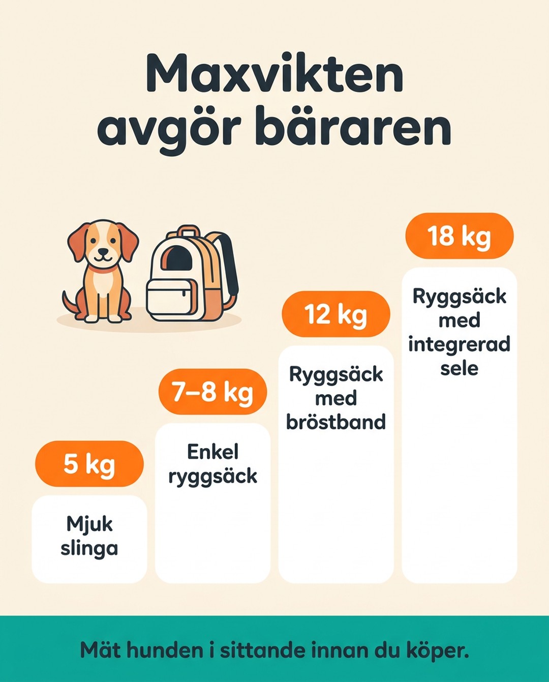 Maxvikten avgör bäraren. 5 kg. Mjuk slinga. 7–8 kg. Enkel ryggsäck. 12 kg. Ryggsäck med bröstband. 18 kg. Ryggsäck med integrerad sele. Mät hunden i sittande innan du köper.