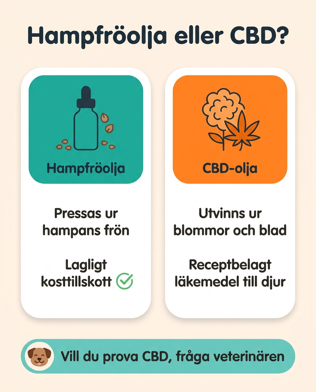 Hampfröolja eller CBD? Hampfröolja pressas ur hampans frön och är ett lagligt kosttillskott. CBD-olja utvinns ur blommor och blad och är receptbelagt läkemedel till djur. Vill du prova CBD, fråga veterinären.