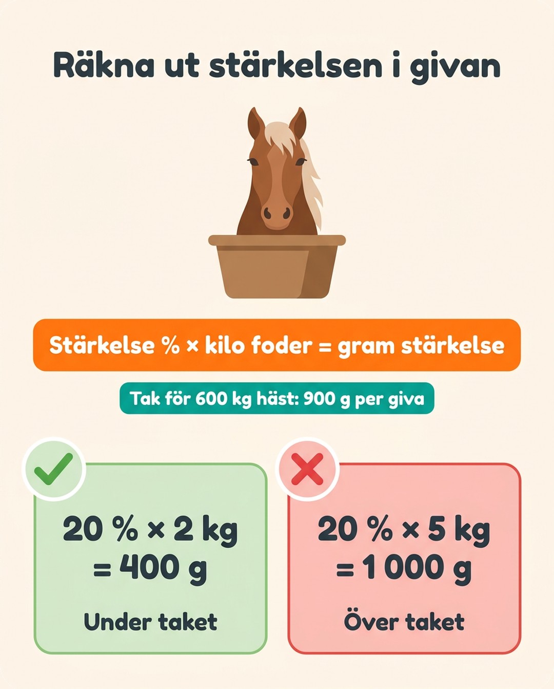 Räkna ut stärkelsen i givan. Stärkelse procent gånger kilo foder blir gram stärkelse. Tak för en häst på 600 kg: 900 g per giva. 20 % gånger 2 kg blir 400 g, under taket. 20 % gånger 5 kg blir 1 000 g, över taket.