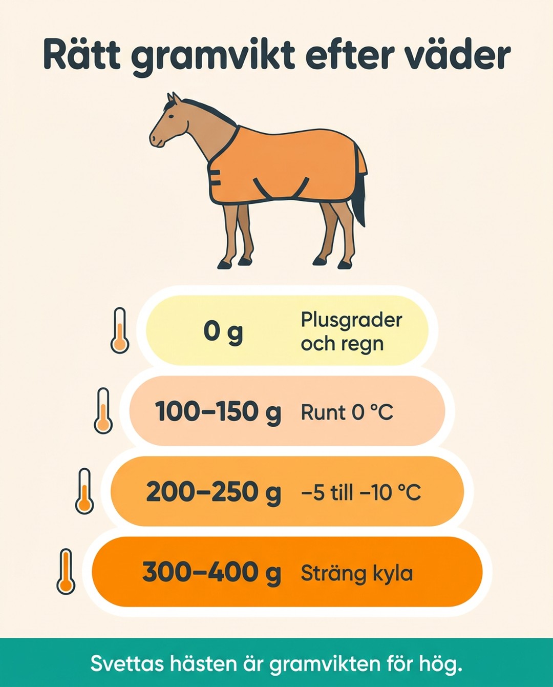 Rätt gramvikt efter väder. 0 g för plusgrader och regn. 100–150 g runt 0 °C. 200–250 g vid −5 till −10 °C. 300–400 g vid sträng kyla. Svettas hästen är gramvikten för hög.
