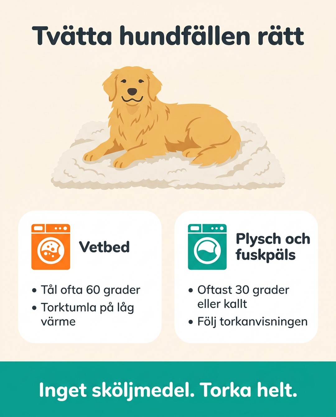 Tvätta hundfällen rätt. Vetbed tål ofta 60 grader och kan torktumlas på låg värme. Plysch och fuskpäls tvättas oftast på 30 grader eller kallt, följ torkanvisningen. Inget sköljmedel, torka helt.