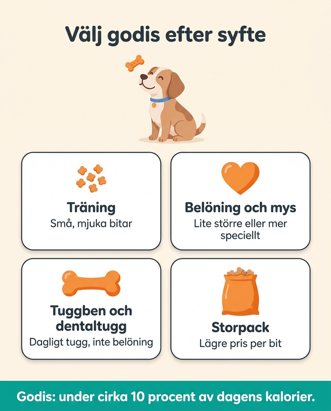 Välj godis efter syfte. Träning: små, mjuka bitar. Belöning och mys: lite större eller mer speciellt. Tuggben och dentaltugg: dagligt tugg, inte belöning. Storpack: lägre pris per bit. Godis: under cirka 10 procent av dagens kalorier.