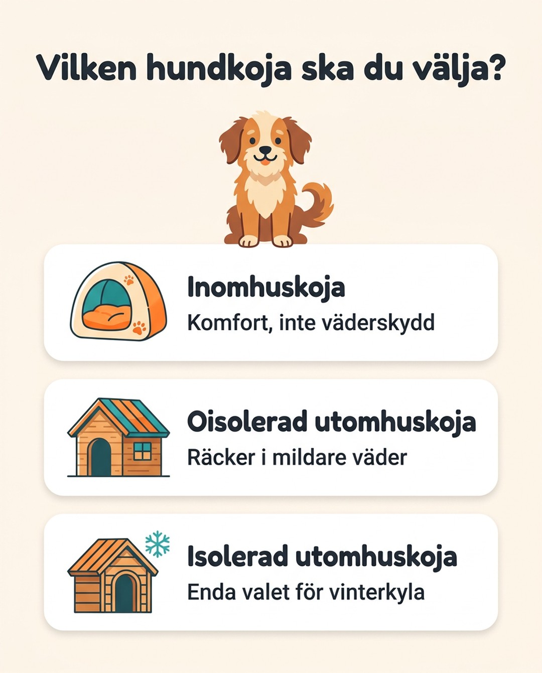 Vilken hundkoja ska du välja? Inomhuskoja: komfort, inte väderskydd. Oisolerad utomhuskoja: räcker i mildare väder. Isolerad utomhuskoja: enda valet för vinterkyla.