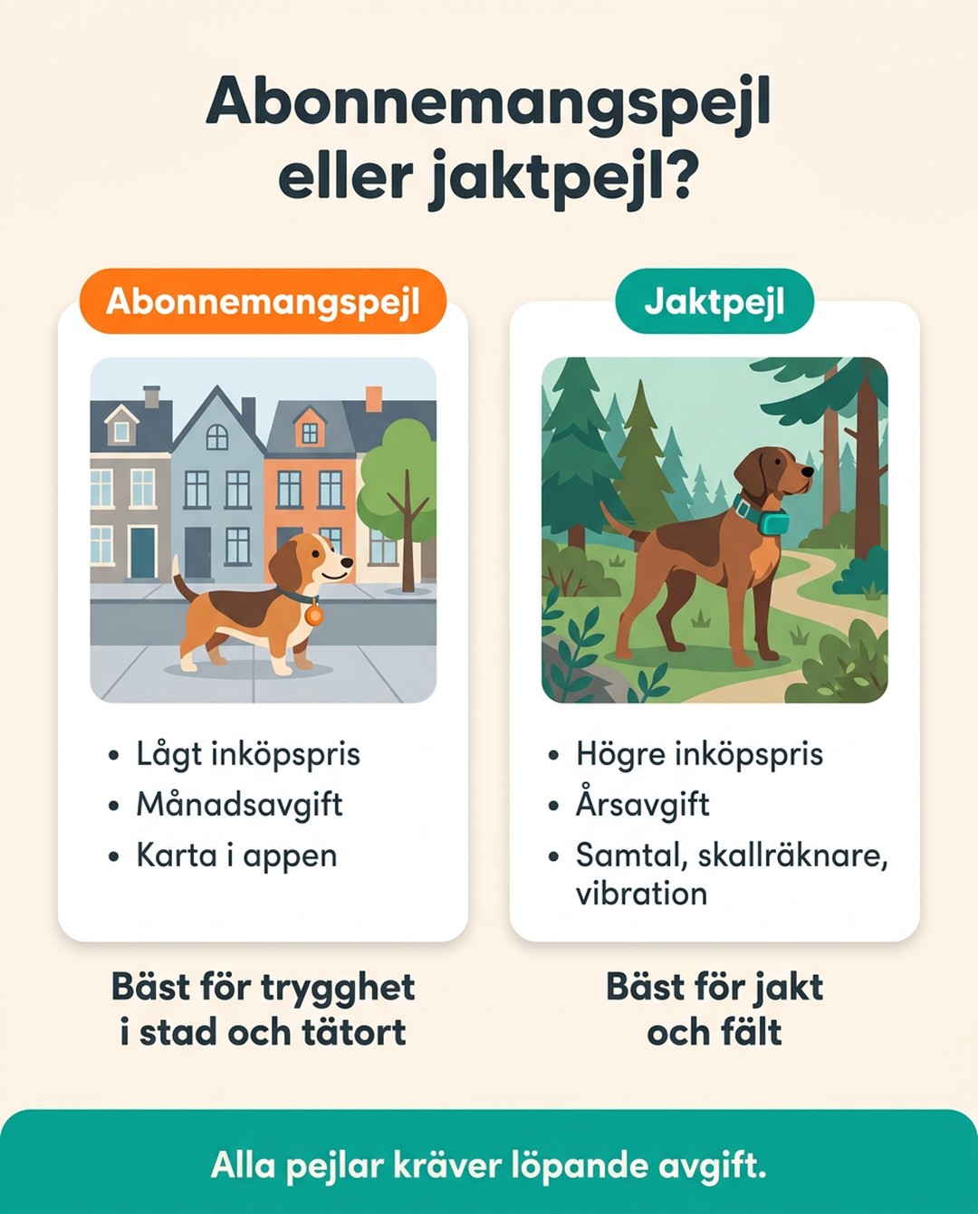 Abonnemangspejl eller jaktpejl? Abonnemangspejl: lågt inköpspris, månadsavgift, karta i appen. Bäst för trygghet i stad och tätort. Jaktpejl: högre inköpspris, årsavgift, samtal, skallräknare och vibration. Bäst för jakt och fält. Alla pejlar kräver löpande avgift.