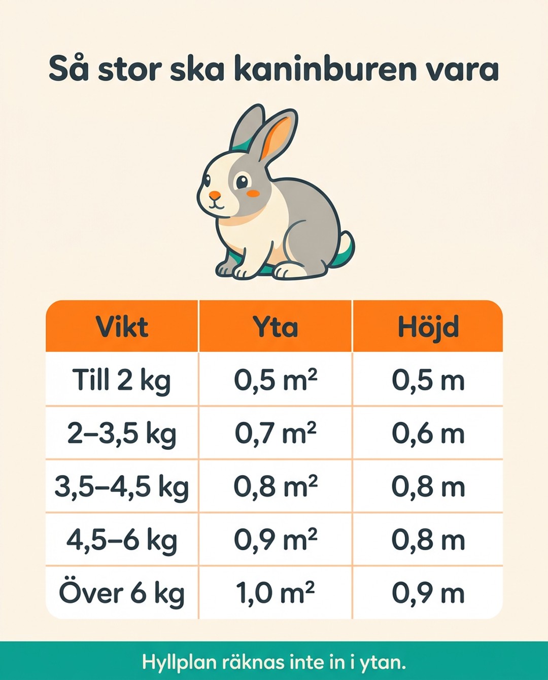 Så stor ska kaninburen vara. Tabell över kaninens vikt, minsta yta och minsta höjd: till 2 kg 0,5 m² och 0,5 m, 2–3,5 kg 0,7 m² och 0,6 m, 3,5–4,5 kg 0,8 m² och 0,8 m, 4,5–6 kg 0,9 m² och 0,8 m, över 6 kg 1,0 m² och 0,9 m. Hyllplan räknas inte in i ytan.