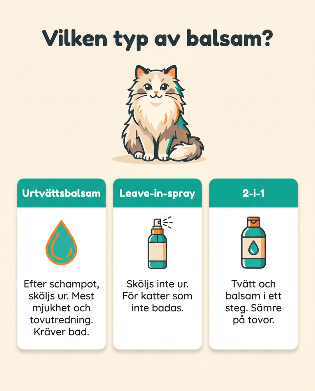 Vilken typ av balsam? Urtvättsbalsam: efter schampot, sköljs ur, mest mjukhet och tovutredning, kräver bad. Leave-in-spray: sköljs inte ur, för katter som inte badas. 2-i-1: tvätt och balsam i ett steg, sämre på tovor.