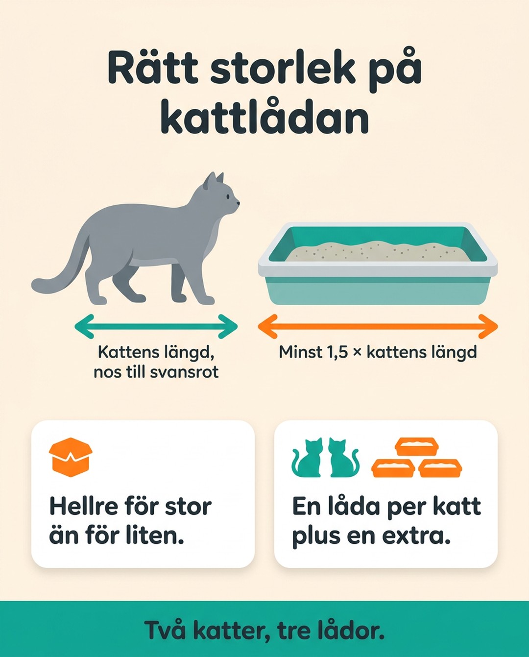 Rätt storlek på kattlådan. Kattens längd, nos till svansrot. Minst 1,5 gånger kattens längd. Hellre för stor än för liten. En låda per katt plus en extra. Två katter, tre lådor.