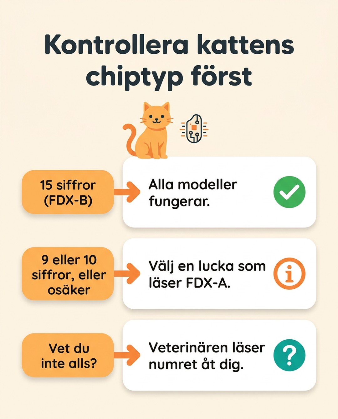 Kontrollera kattens chiptyp först. 15 siffror (FDX-B): alla modeller fungerar. 9 eller 10 siffror, eller osäker: välj en lucka som läser FDX-A. Vet du inte alls? Veterinären läser numret åt dig.