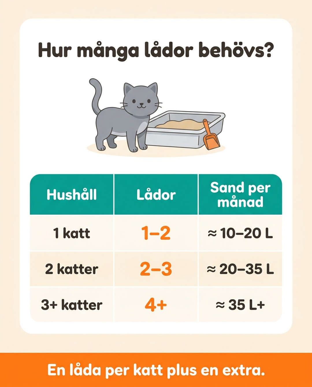 Hur många lådor behövs? Hushåll, lådor, sand per månad. 1 katt: 1–2 lådor, cirka 10–20 liter. 2 katter: 2–3 lådor, cirka 20–35 liter. 3 eller fler katter: 4 eller fler lådor, cirka 35 liter eller mer. En låda per katt plus en extra.